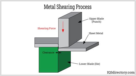 shearing sheet metal process|shearing and forming manufacturing process.